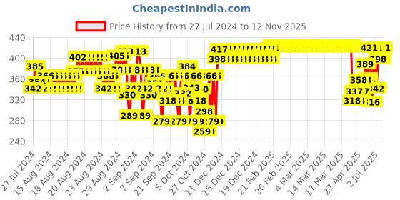 ajio.com nusyl Graphic Print Flat-Front Shorts nusyl Price History Graph from 27 Jul 2024 to 12 Nov 2025