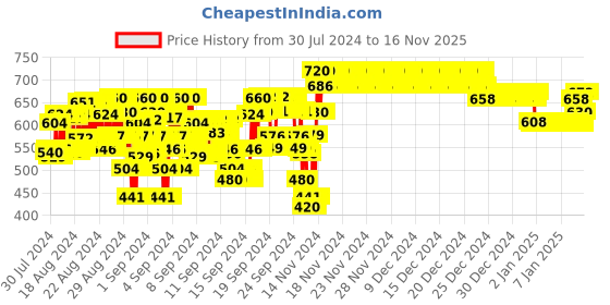ajio.com nusyl Graphic Print Full-Sleeve Hoodie nusyl Price History Graph from 30 Jul 2024 to 15 Nov 2025