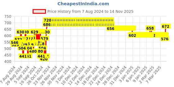ajio.com nusyl Graphic Print Full-Sleeve Hoodie nusyl Price History Graph from 7 Aug 2024 to 13 Nov 2025