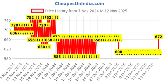 ajio.com nusyl Graphic Print Hoodie with Ribbed Hem nusyl Price History Graph from 7 Nov 2024 to 12 Nov 2025