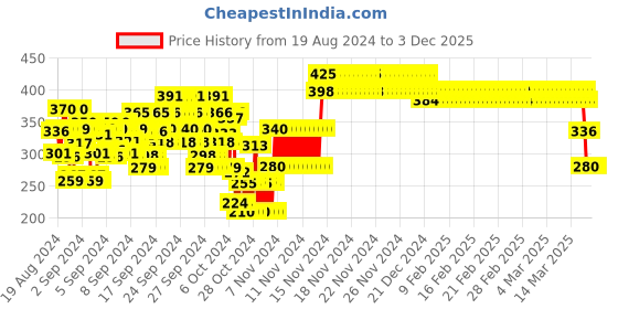 ajio.com nusyl Graphic Print Round-Neck T-Shirt nusyl Price History Graph from 19 Aug 2024 to 3 Dec 2025