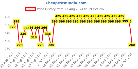 ajio.com nusyl Graphic Print Round-Neck T-Shirt nusyl Price History Graph from 23 Aug 2024 to 19 Oct 2025