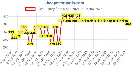 ajio.com nusyl Graphic Print Round-Neck T-Shirt nusyl Price History Graph from 6 Sep 2024 to 12 Nov 2025