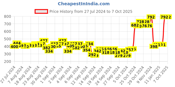 ajio.com nusyl Graphic Regular Fit Shorts with Drawstrings nusyl Price History Graph from 27 Jul 2024 to 6 Oct 2025