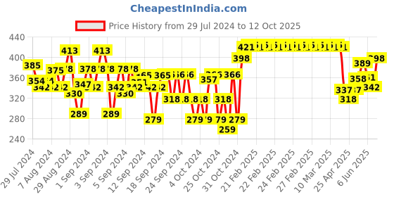 ajio.com nusyl Graphic Shorts nusyl Price History Graph from 29 Jul 2024 to 12 Oct 2025