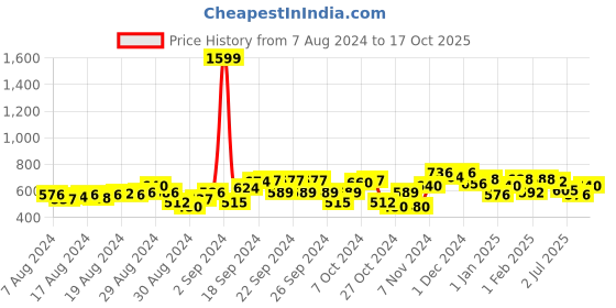 ajio.com nusyl Graphic Sweatshirt nusyl Price History Graph from 7 Aug 2024 to 17 Oct 2025