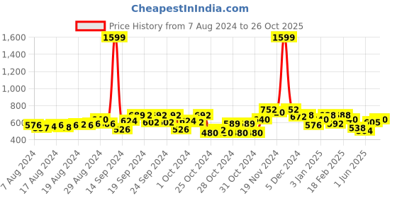ajio.com nusyl Graphic Sweatshirt nusyl Price History Graph from 7 Aug 2024 to 26 Oct 2025