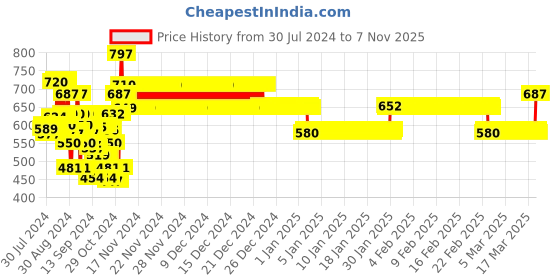 ajio.com nusyl Hoodie with Full-Sleeves nusyl Price History Graph from 30 Jul 2024 to 7 Nov 2025