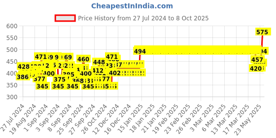 ajio.com nusyl Mid-Rise Waist Joggers with Drawstrings nusyl Price History Graph from 27 Jul 2024 to 8 Oct 2025