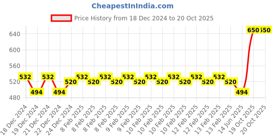 ajio.com nusyl Mid-Rise Waist Joggers with Drawstrings nusyl Price History Graph from 18 Dec 2024 to 20 Oct 2025