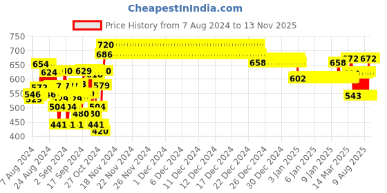 ajio.com nusyl Novelty Print Hoodie nusyl Price History Graph from 7 Aug 2024 to 13 Nov 2025