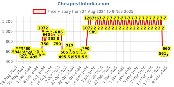 ajio.com nusyl Pack of 3 Round-Neck T-Shirts nusyl Price History Graph from 24 Aug 2024 to 9 Nov 2025