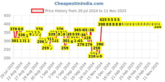 ajio.com nusyl Printed Round-Neck T-Shirt nusyl Price History Graph from 29 Jul 2024 to 11 Nov 2025