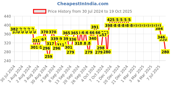 ajio.com nusyl Printed Round-Neck T-Shirt nusyl Price History Graph from 30 Jul 2024 to 19 Oct 2025