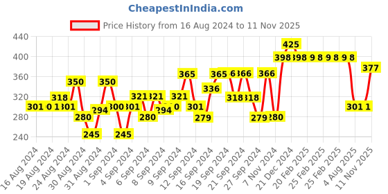 ajio.com nusyl Printed Round-Neck T-Shirt nusyl Price History Graph from 16 Aug 2024 to 11 Nov 2025
