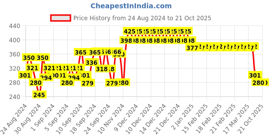 ajio.com nusyl Printed Round-Neck T-Shirt nusyl Price History Graph from 24 Aug 2024 to 19 Oct 2025