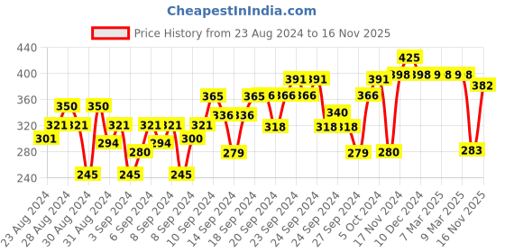 ajio.com nusyl Printed Round-Neck T-Shirt nusyl Price History Graph from 23 Aug 2024 to 16 Nov 2025