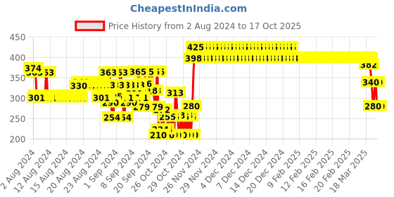 ajio.com nusyl Printed Round-Neck T-Shirt with Full Sleeves nusyl Price History Graph from 2 Aug 2024 to 16 Oct 2025