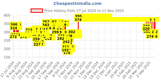ajio.com nusyl Round-Neck T-Shirt with Full-Sleeves nusyl Price History Graph from 27 Jul 2024 to 11 Nov 2025