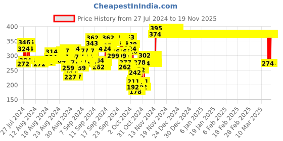 ajio.com nusyl Round-Neck T-Shirt with Full Sleeves nusyl Price History Graph from 27 Jul 2024 to 19 Nov 2025