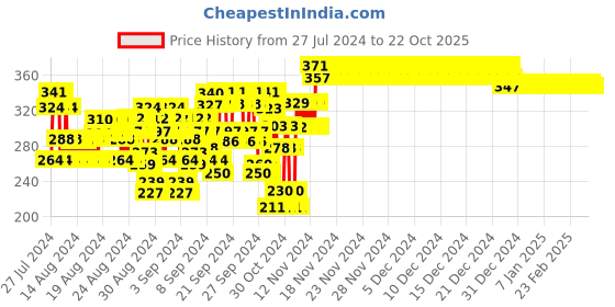 ajio.com nusyl Round-Neck T-Shirt with Short-Sleeves nusyl Price History Graph from 27 Jul 2024 to 20 Oct 2025