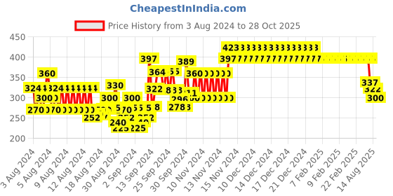 ajio.com nusyl Typographic Crew Neck T-shirt nusyl Price History Graph from 3 Aug 2024 to 28 Oct 2025