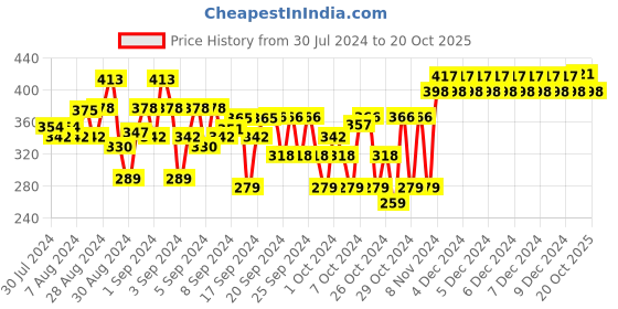 ajio.com nusyl Typographic Print Flat-Front Shorts nusyl Price History Graph from 30 Jul 2024 to 20 Oct 2025