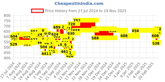 ajio.com nusyl Typographic Print Full-Sleeve Hoodie nusyl Price History Graph from 27 Jul 2024 to 19 Nov 2025