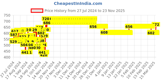 ajio.com nusyl Typographic Print Hoodie nusyl Price History Graph from 27 Jul 2024 to 23 Nov 2025