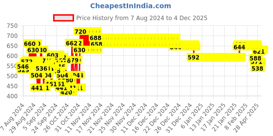 ajio.com nusyl Typographic Print Hoodie nusyl Price History Graph from 7 Aug 2024 to 2 Dec 2025