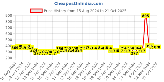 ajio.com nusyl Typographic Print Regular Fit Round-Neck T-Shirt nusyl Price History Graph from 15 Aug 2024 to 21 Oct 2025