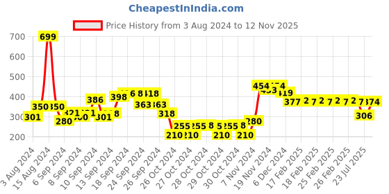 ajio.com nusyl Typographic Print Round-Neck T-Shirt nusyl Price History Graph from 3 Aug 2024 to 12 Nov 2025