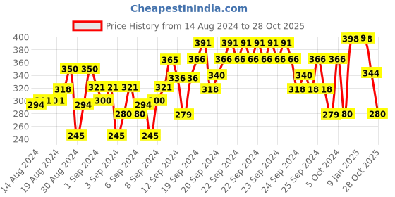 ajio.com nusyl Typographic Print Round-Neck T-Shirt nusyl Price History Graph from 14 Aug 2024 to 28 Oct 2025