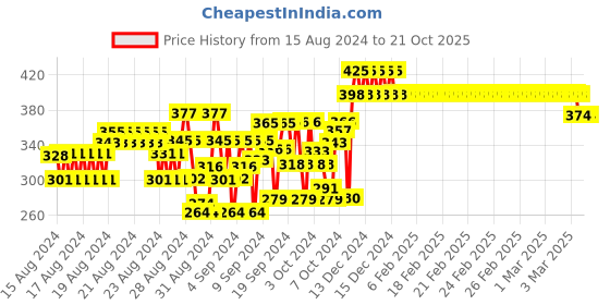 ajio.com nusyl Typographic Print Round-Neck T-Shirt nusyl Price History Graph from 15 Aug 2024 to 21 Oct 2025