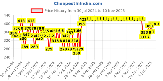 ajio.com nusyl Typographic Print Shorts with Elasticated Drawstring Waist nusyl Price History Graph from 30 Jul 2024 to 9 Nov 2025