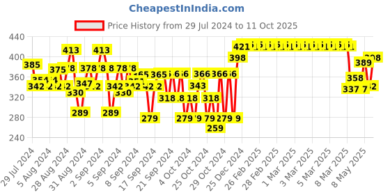 ajio.com nusyl Typographic Printed Shorts with Drawstrings nusyl Price History Graph from 29 Jul 2024 to 11 Oct 2025