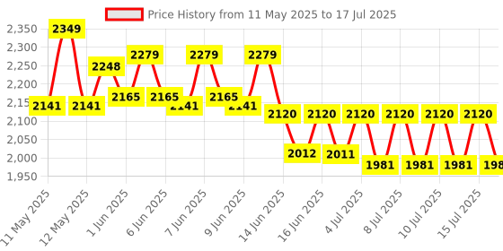 ajio.com wonderchef Nutri-Blend 400 Watt Mixer Grinder with 2 Unbreakable Jars wonderchef Price History Graph from 11 May 2025 to 17 Jul 2025