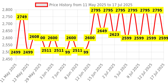 ajio.com wonderchef Nutri-Blend Bolt Mixer-Grinder with E-recipe Book by Chef Sanjeev Kapoor wonderchef Price History Graph from 11 May 2025 to 17 Jul 2025