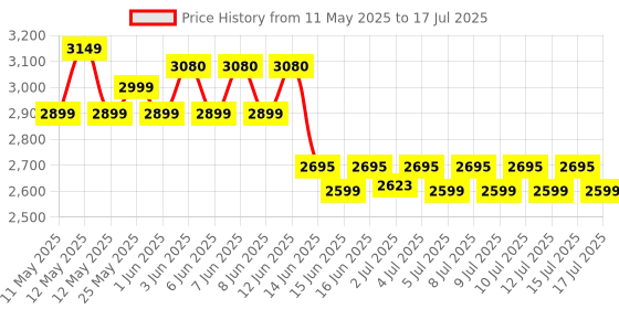 ajio.com wonderchef Nutri Blend Smart 500 Watt Automatic Mixer Grinder with Dual Pulse Function wonderchef Price History Graph from 11 May 2025 to 17 Jul 2025
