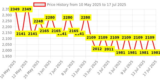 ajio.com wonderchef Nutri-blend Spring Mixer Grinder Blender & Smoothie Maker  wonderchef Price History Graph from 10 May 2025 to 17 Jul 2025