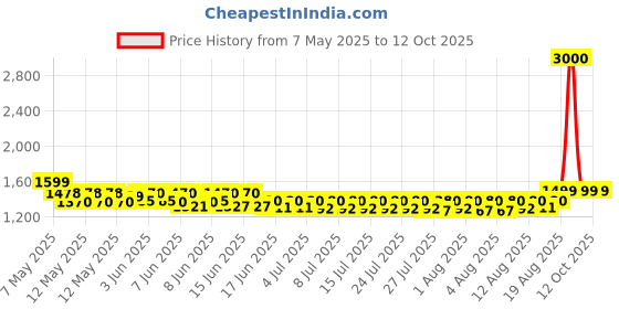 ajio.com wonderchef Nutri-Cup Zip Portable Blender wonderchef Price History Graph from 7 May 2025 to 12 Oct 2025