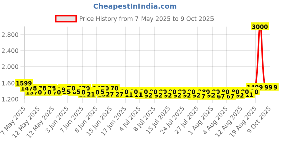 ajio.com wonderchef Nutri-cup Zip Portable Blender  wonderchef Price History Graph from 7 May 2025 to 9 Oct 2025