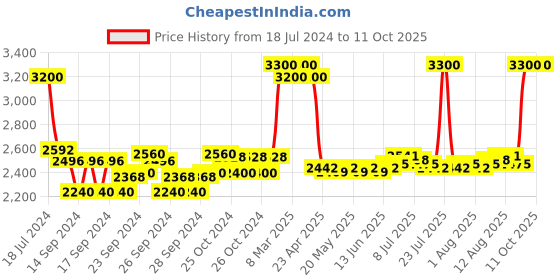 ajio.com estee lauder Nutritious 2-In-1 Foam Cleanser estee lauder Price History Graph from 18 Jul 2024 to 10 Oct 2025