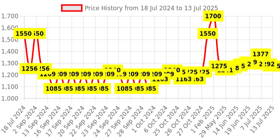 ajio.com estee lauder Nutritious Melting Soft Creme/Mask Moisturizer estee lauder Price History Graph from 18 Jul 2024 to 13 Jul 2025