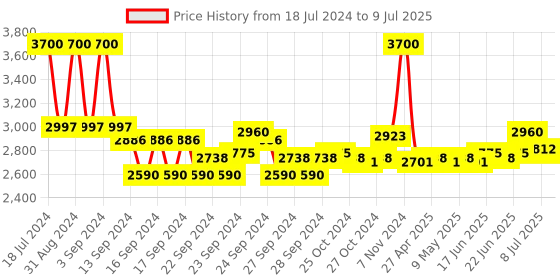 ajio.com estee lauder Nutritious Melting Soft Creme/Mask Moisturizer estee lauder Price History Graph from 18 Jul 2024 to 9 Jul 2025