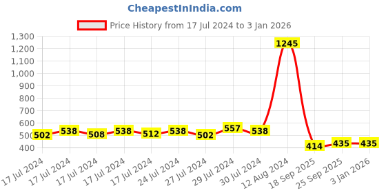 ajio.com nuvew 81008 UV-Protected Sporty Sunglasses nuvew Price History Graph from 17 Jul 2024 to 31 Dec 2025