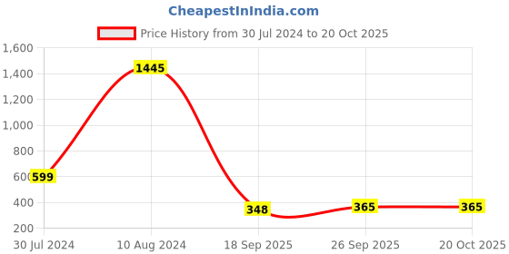 ajio.com nuvew Cat1 Animal Printed Cat-Eye Sunglasses nuvew Price History Graph from 30 Jul 2024 to 20 Oct 2025