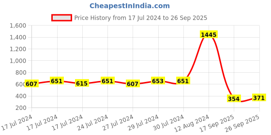 ajio.com nuvew Cat1 Cat-Eye Sunglasses nuvew Price History Graph from 17 Jul 2024 to 26 Sep 2025