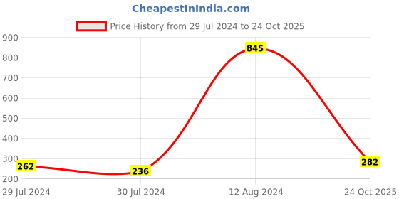 ajio.com nuvew Full-Rim Frame Wayfarers Sunglasses nuvew Price History Graph from 29 Jul 2024 to 24 Oct 2025