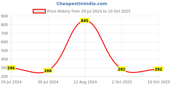 ajio.com nuvew Plastic Frame Mirrored Lens Wayfarer nuvew Price History Graph from 29 Jul 2024 to 9 Oct 2025